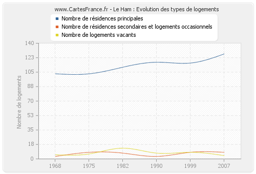 Le Ham : Evolution des types de logements